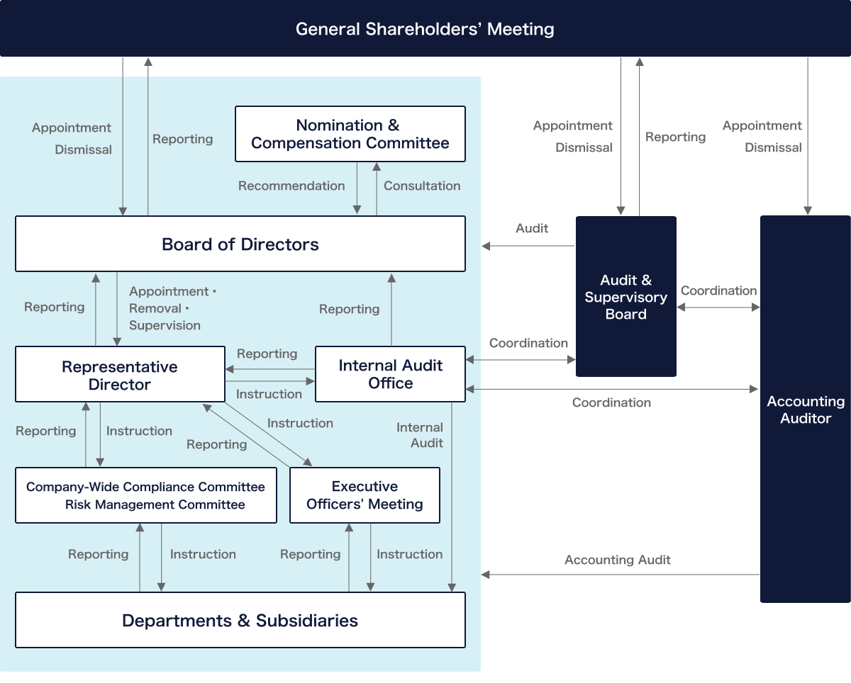 Corporate Governance Structure