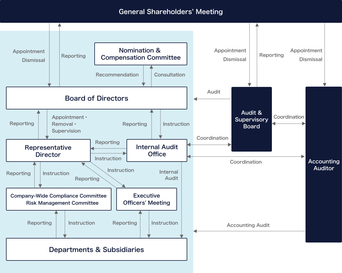 Corporate Governance Structure