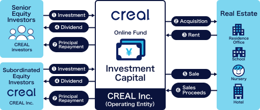 Investment principal protection process