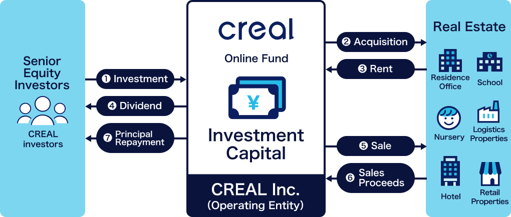 Investment principal protection process