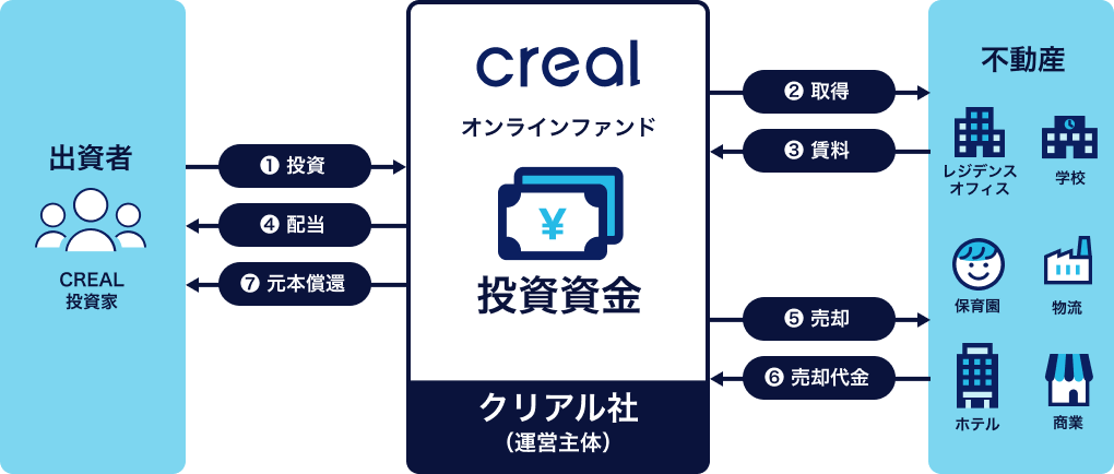 投資元本の保護フロー
